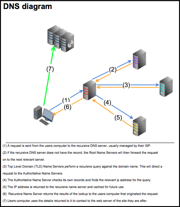 DNS What it is and what it means for web hosting? •