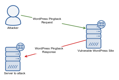 wordpress pingback attack