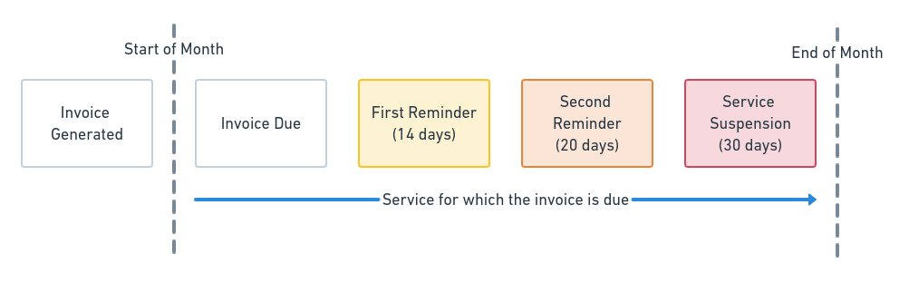 conetix billing options