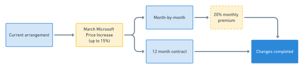 upcoming microsoft 365 changes (01 march 2022)