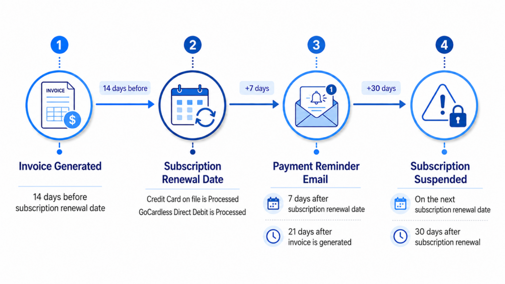 conetix billing options