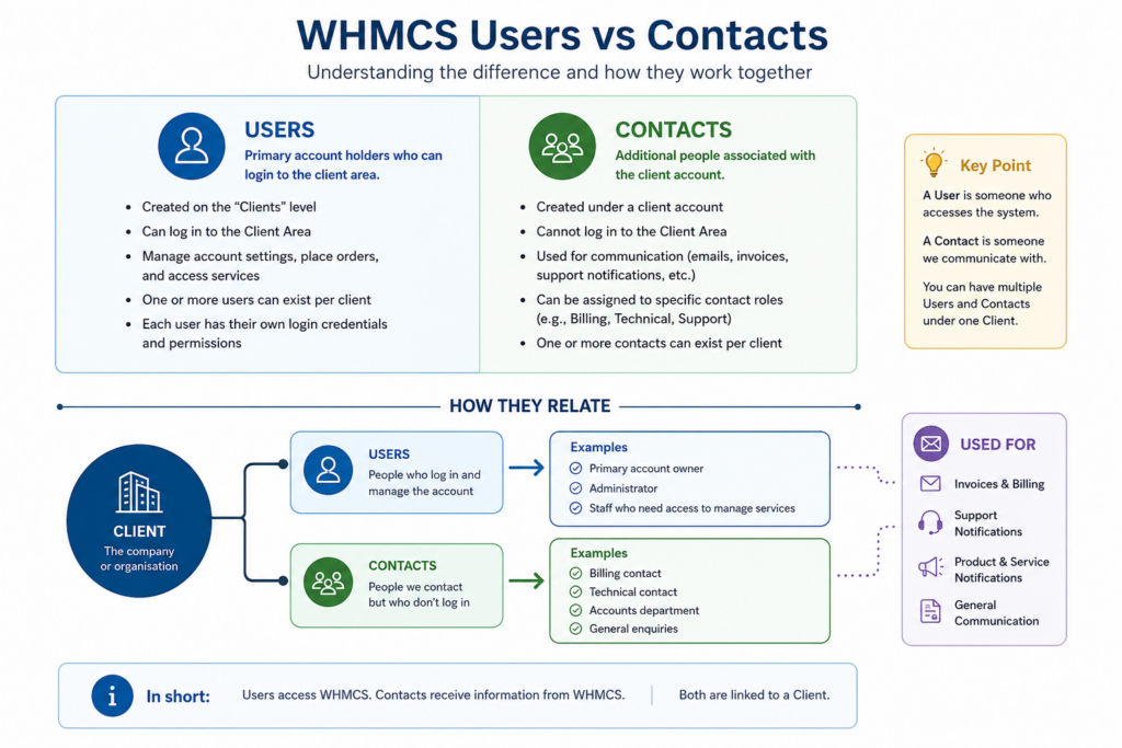 whmcs users vs contacts